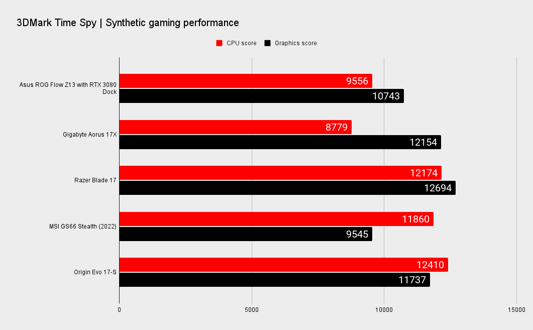 Gaming laptop benchmarks