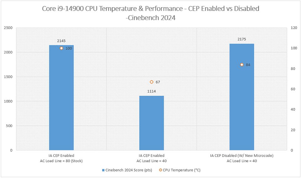 CEP Enabled vs CEP Disabled
