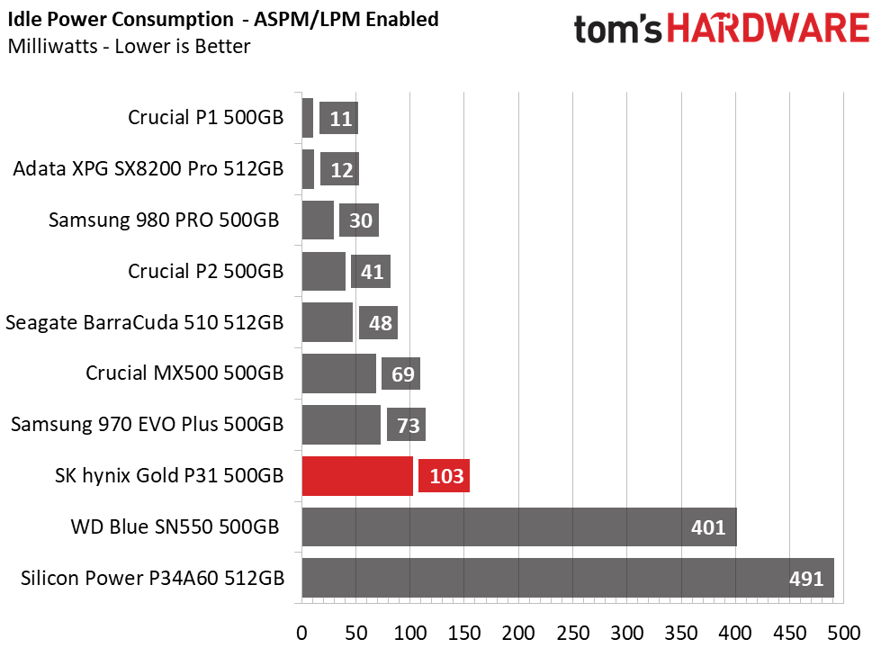 SK hynix Gold P31 500GB