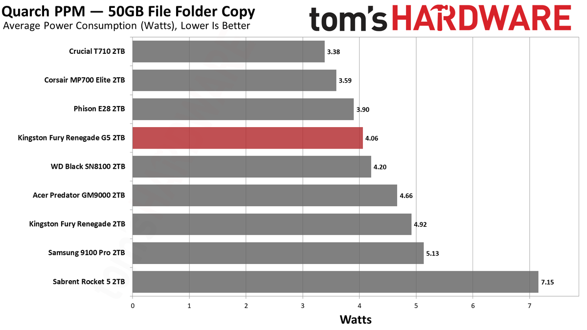 Kingston Fury Renegade G5 2TB SSD