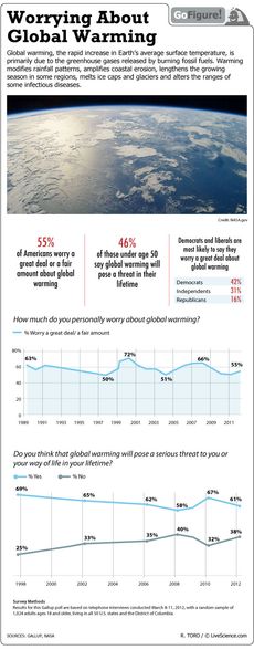 The public's concern about global warming has actually decreased somewhat since the late 1990s.