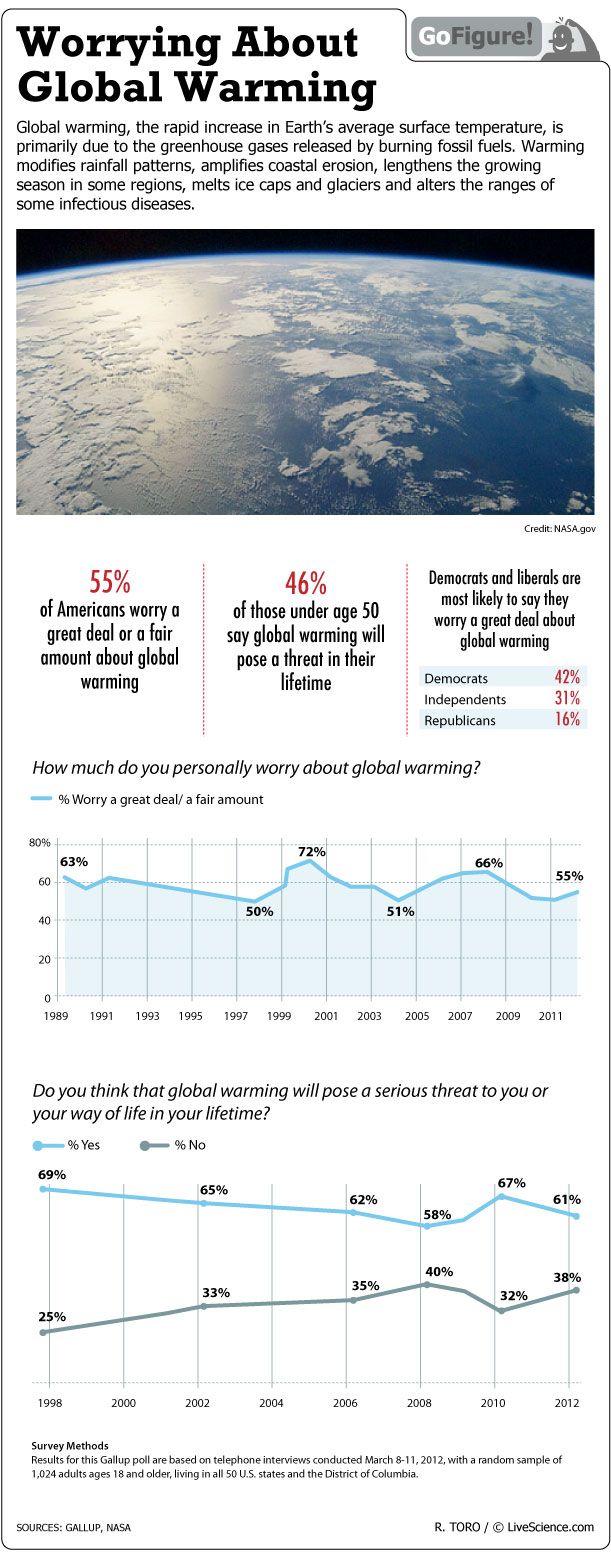 The public&#039;s concern about global warming has actually decreased somewhat since the late 1990s.