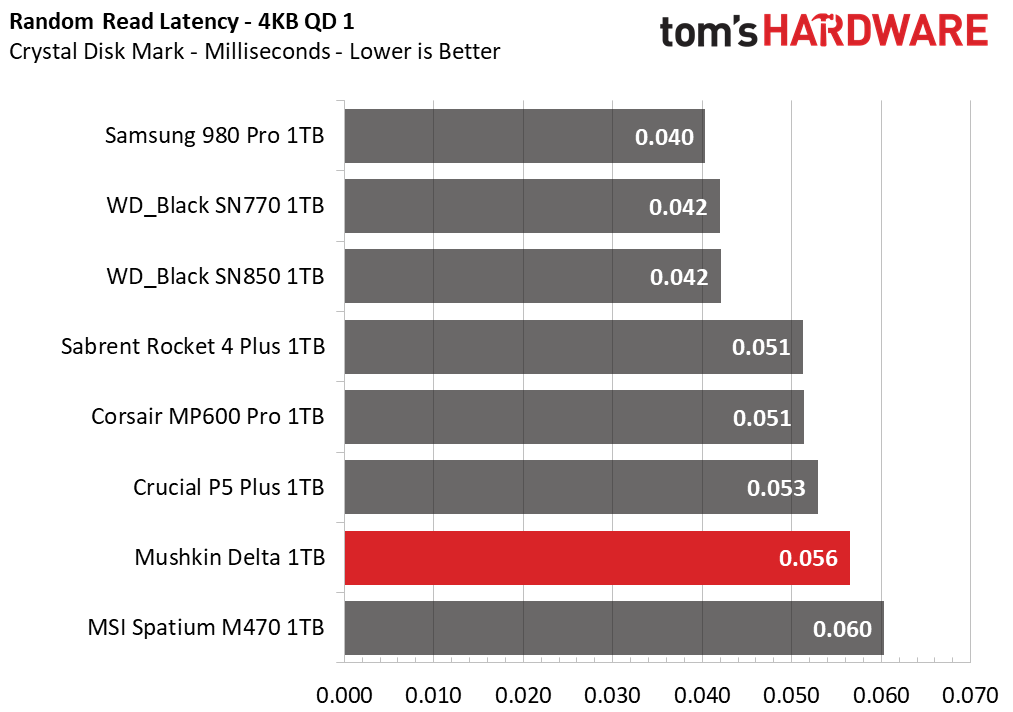 Mushkin Delta 1TB SSD