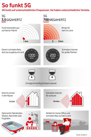 3,5 GHz und 700 MHz im Vergleich