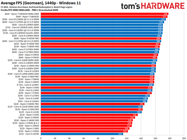 CPU Benchmarks and Hierarchy 2022: Intel and AMD CPUs Ranked | Tom's ...