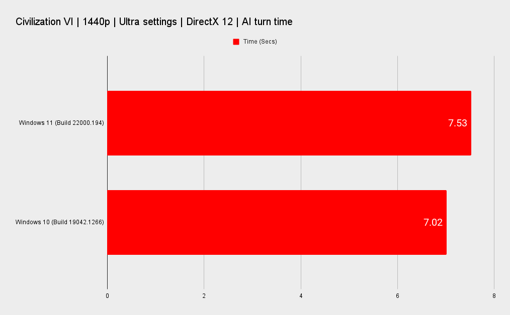 Windows 11 benchmark graphs