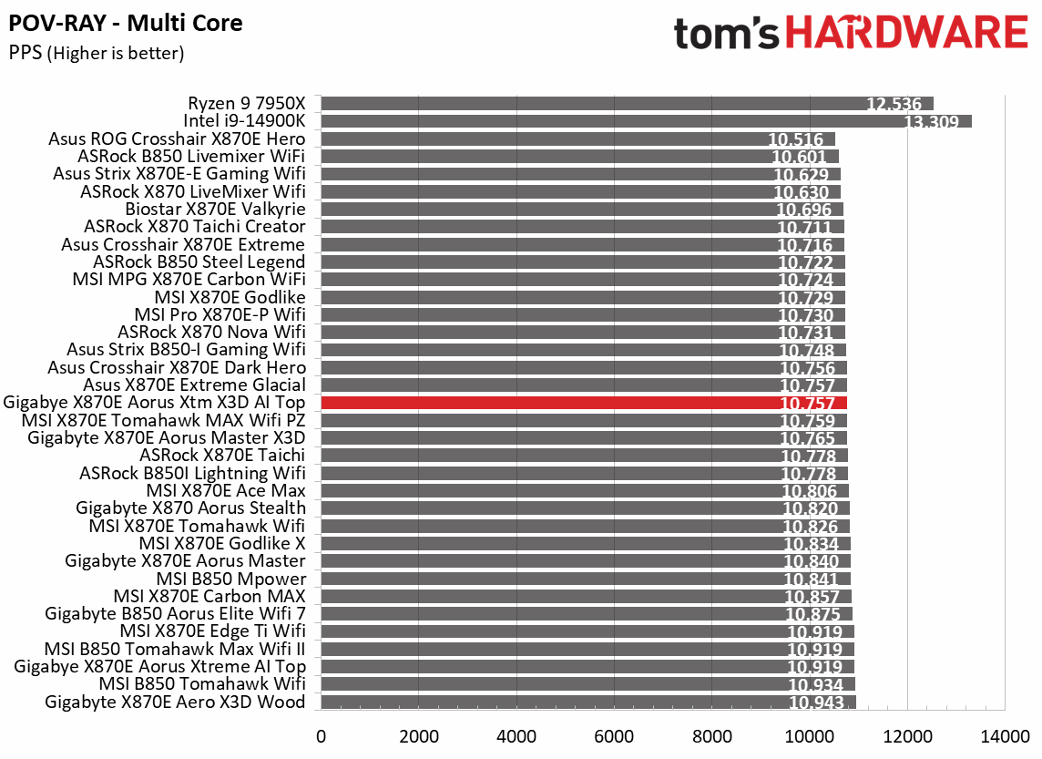 Gigabyte X870E Aorus Xtreme X3D AI Top - synthetic benchmarks