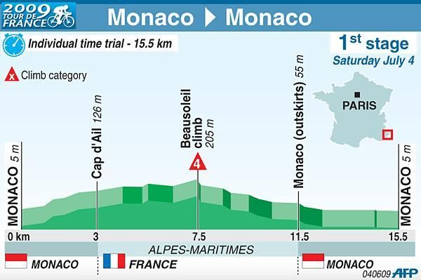 Stage 1 profile