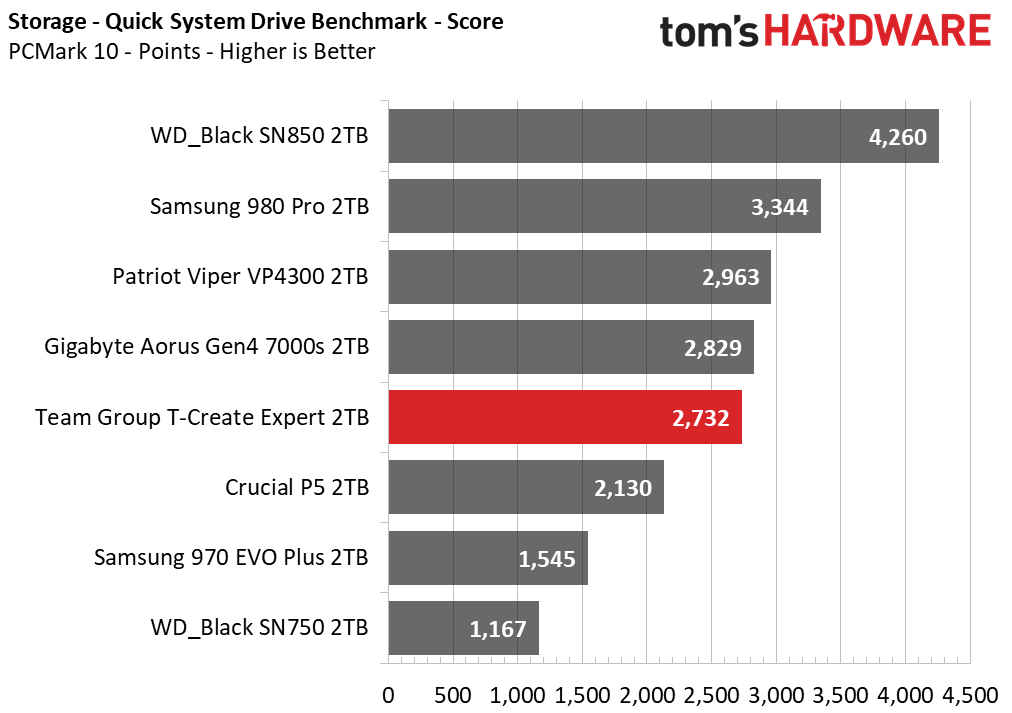 Team Group T-Create Expert SSD