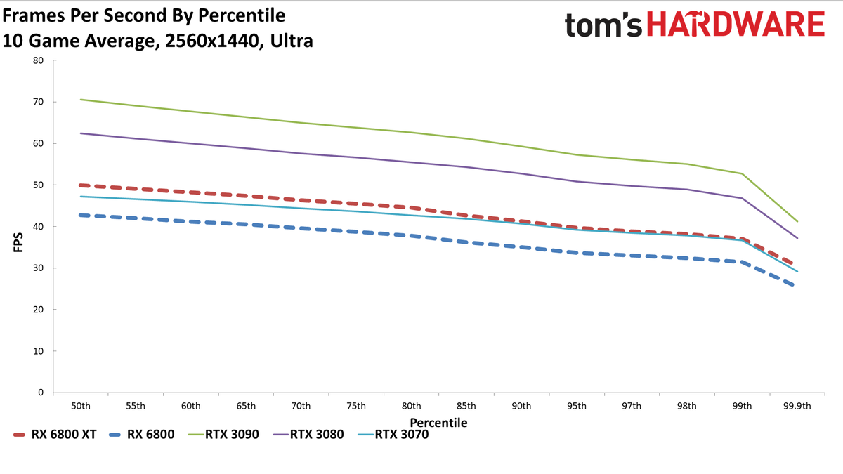 Radeon RX 6800 Series Ray Tracing Performance