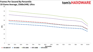 Radeon RX 6800 Series Ray Tracing Performance