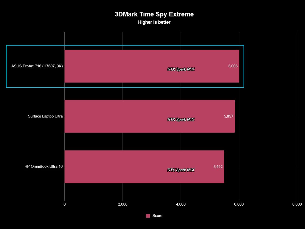 3DMark Time Spy Extreme bar chart showing the ASUS ProArt P16 (3K) leading with a 6,006 score, ahead of the Surface Laptop Ultra (5,857) and HP OmniBook Ultra (5,492).
