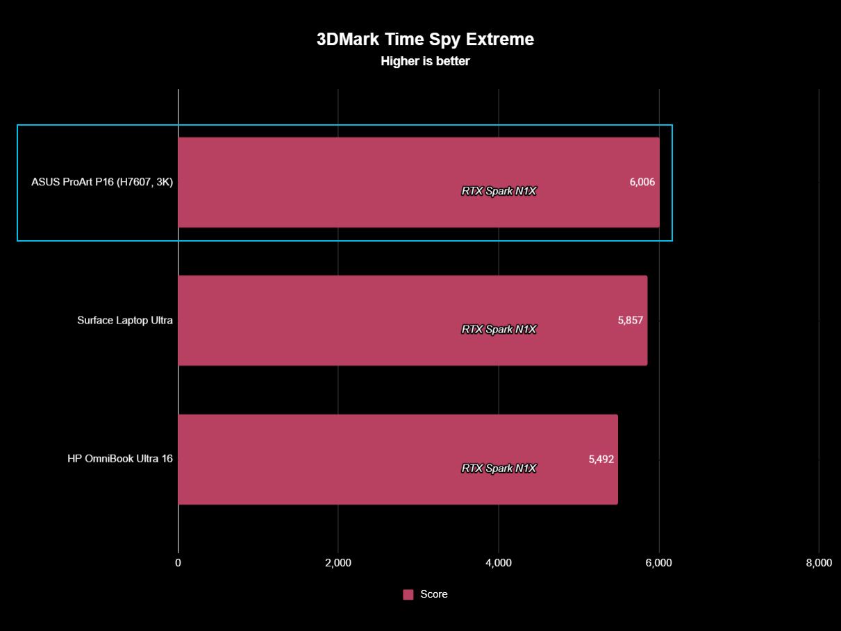 3DMark Time Spy Extreme bar chart showing the ASUS ProArt P16 (3K) leading with a 6,006 score, ahead of the Surface Laptop Ultra (5,857) and HP OmniBook Ultra (5,492).