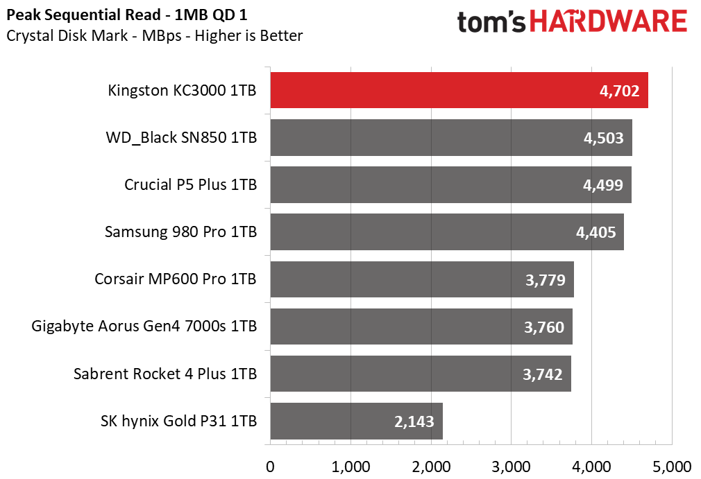 Kingston KC3000 1TB Capacity Update