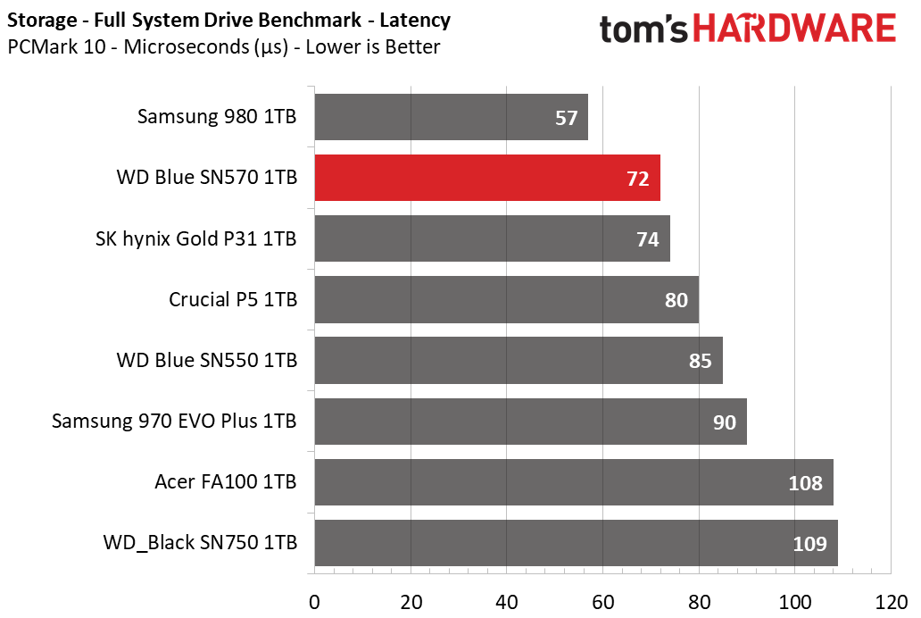 WD Blue SN570
