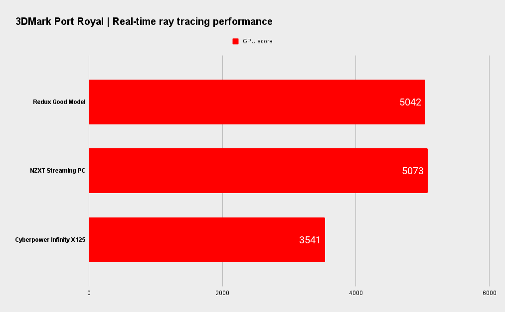 Redux PC benchmarks.