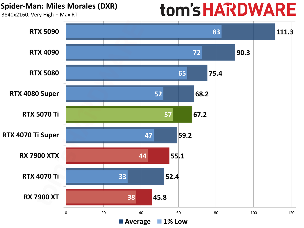 Nvidia GeForce RTX 5070 Ti / Asus RTX 5070 Ti Prime performance charts.