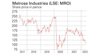 Melrose share price chart