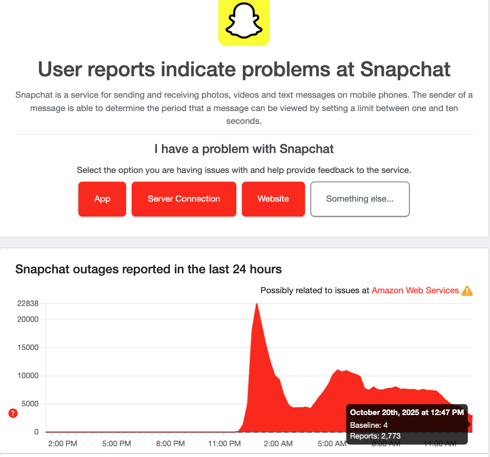 Down Detector graph showing the Snapchat outage impacting less than 3,000 users