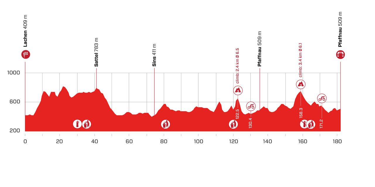 Stage 3 profile 2021 Tour de Suisse
