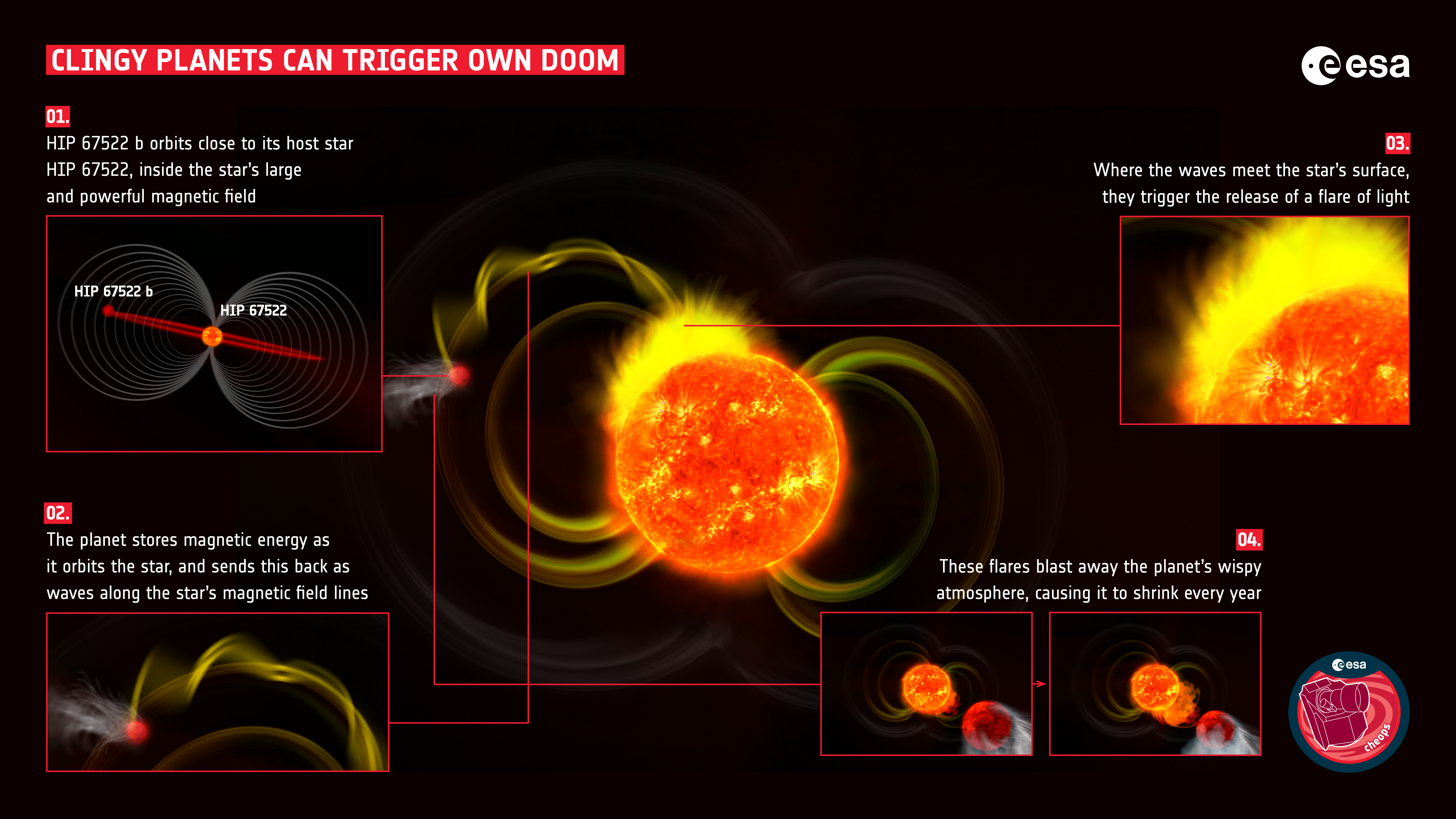 Astronomers using the European Space Agency’s Cheops mission have caught a clingy exoplanet that seems to be triggering flares of radiation from the star it orbits. These tremendous explosions are blasting away the planet’s thick atmosphere, causing it to shrink every year.