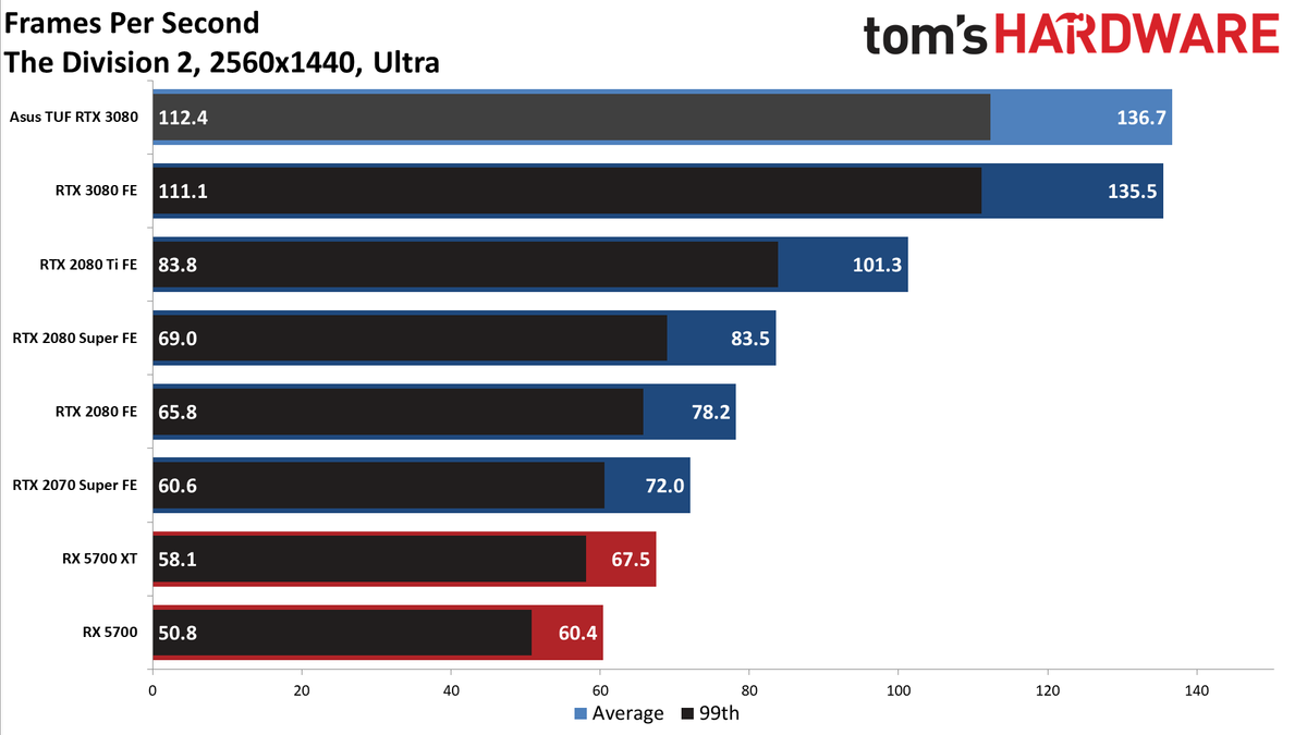Asus GeForce RTX 3080 TUF Gaming OC