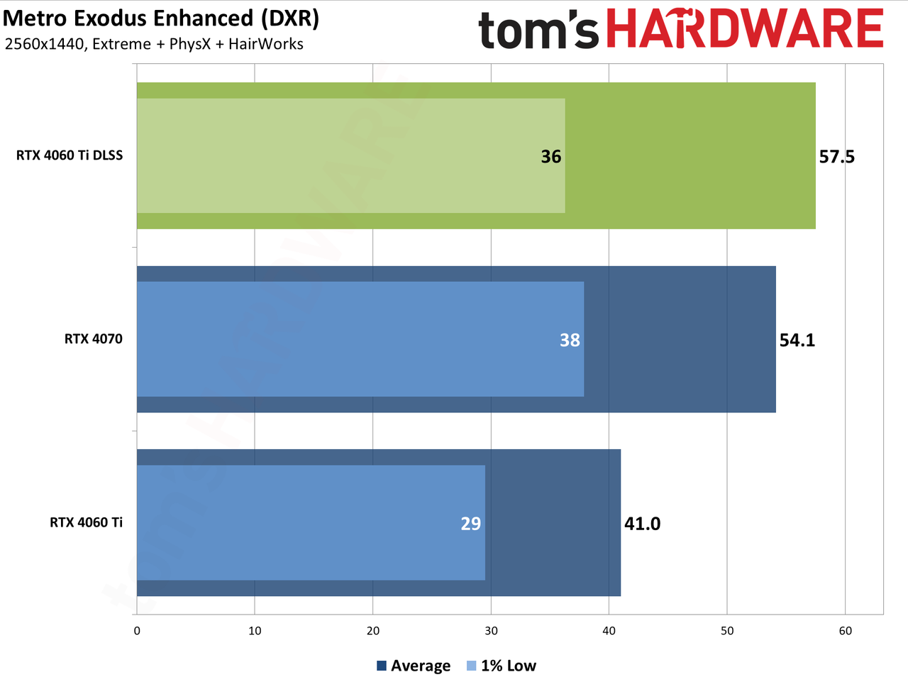 Nvidia GeForce RTX 4060 Ti DLSS upscaling and Frame Generation charts