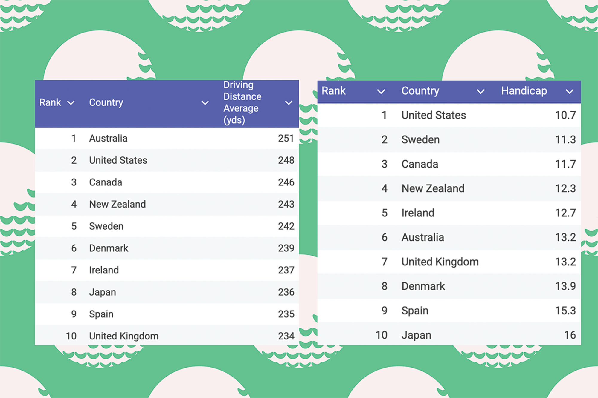Two tables on a green golf ball print background, one detailing the top-10 countries ranked for average driving distance by amateurs and the other ranking the top-10 countries for average handicap index for amateur golfers