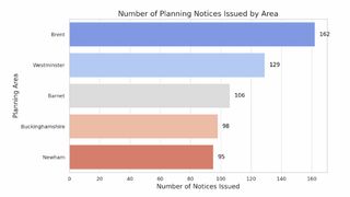 A graph showing the top five areas with the most planning enforcements