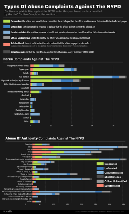 87 chokehold complaints were filed against the NYPD in 2014