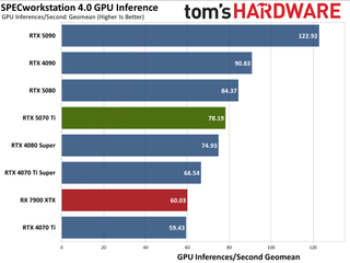 Nvidia GeForce RTX 5070 Ti / Asus RTX 5070 Ti Prime performance charts.