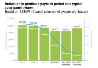 A graph plotting the payback from solar panels using predicted energy prices