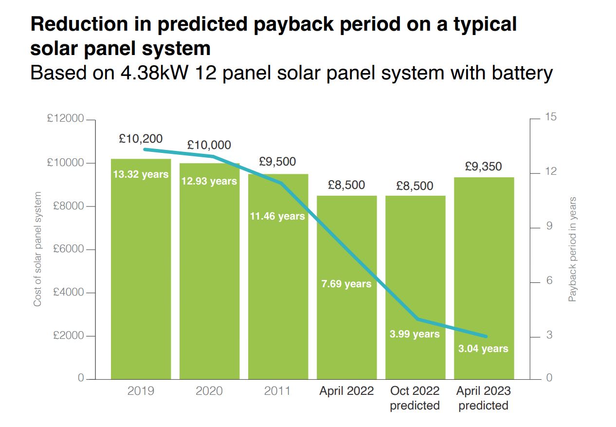 A graph plotting the payback from solar panels using predicted energy prices