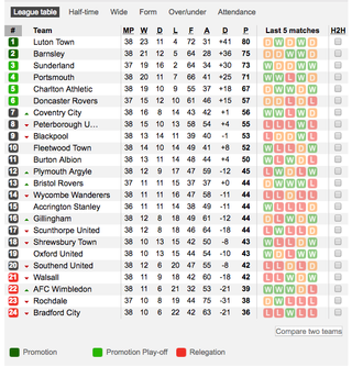Soccerway League One table