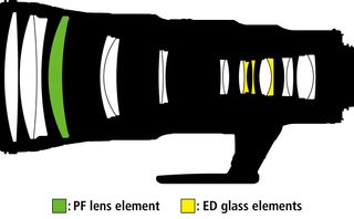 Lens construction: • 19 elements in 11 groups
