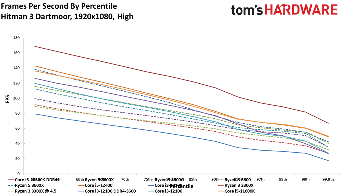 Core i3-12100 Performance Benchmarks