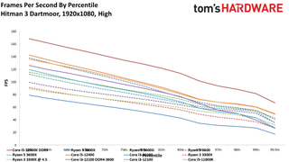 Обзор Intel Core i3-12100 53 Тесты производительности Core i3-12100