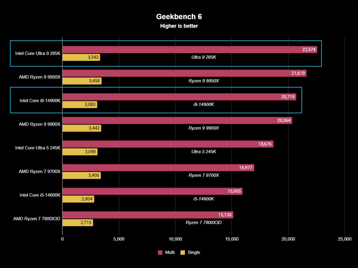 Intel Core Ultra 9 285K benchmark results graph