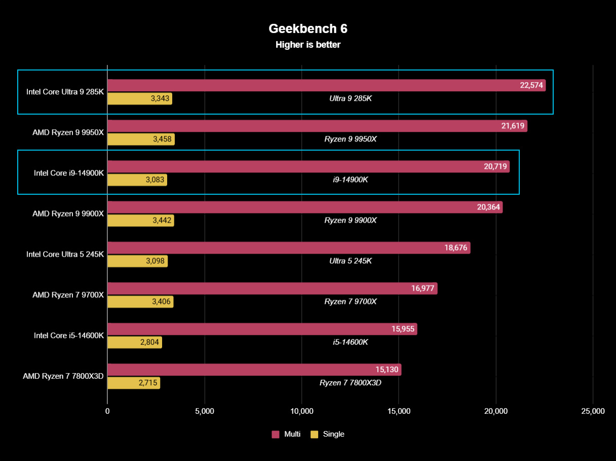 Intel Core Ultra 9 285K benchmark results graph