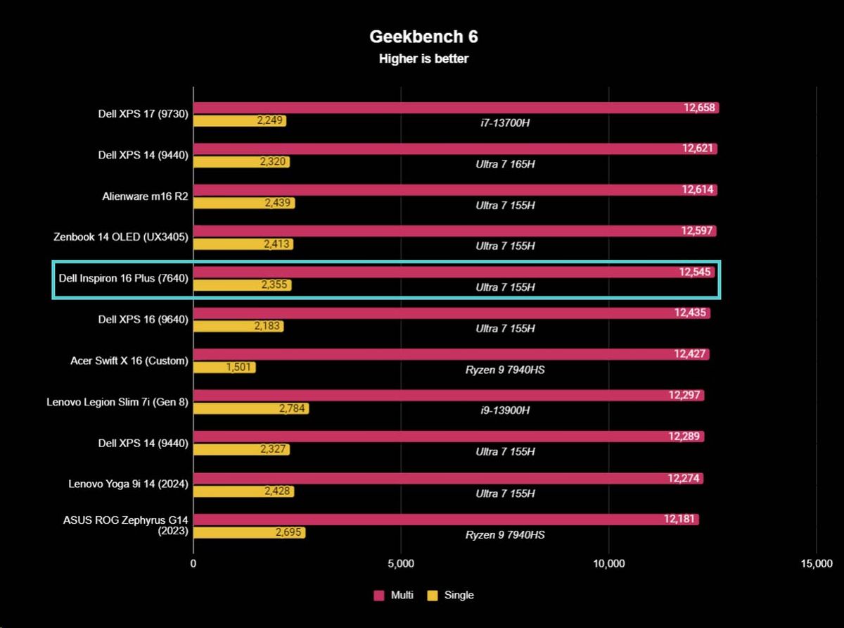 Dell Inspiron 16 Plus (7640) Geekbench 6 benchmarks
