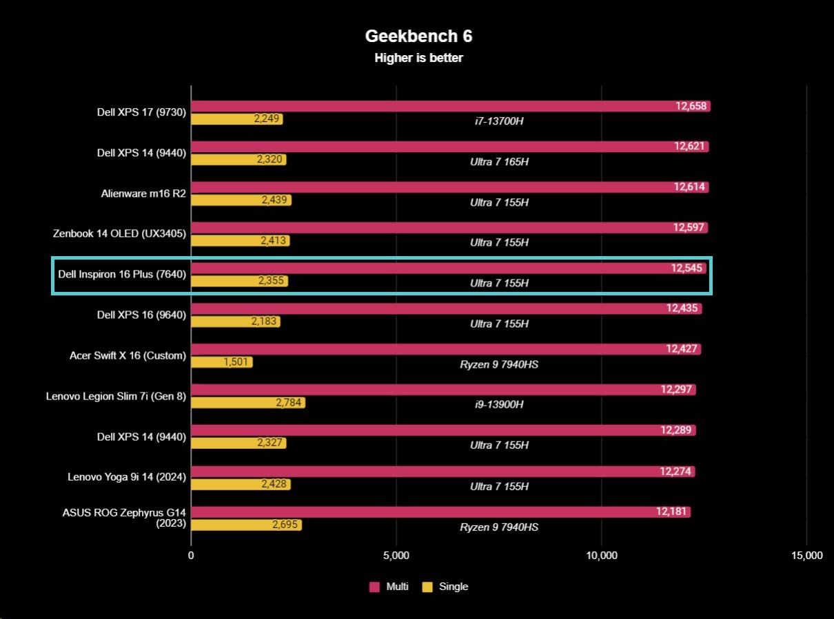 Dell Inspiron 16 Plus (7640) Geekbench 6 benchmarks