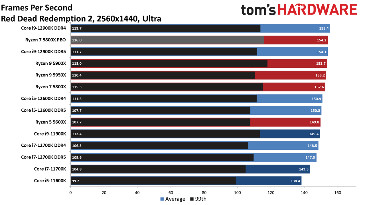 Core i7-12700K Benchmarks