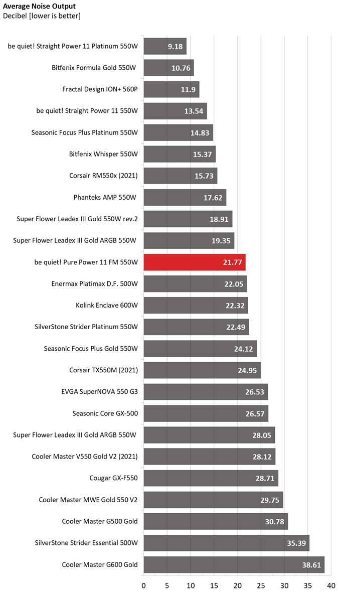 Be quiet! Pure Power 11 FM 550W comparison graphs