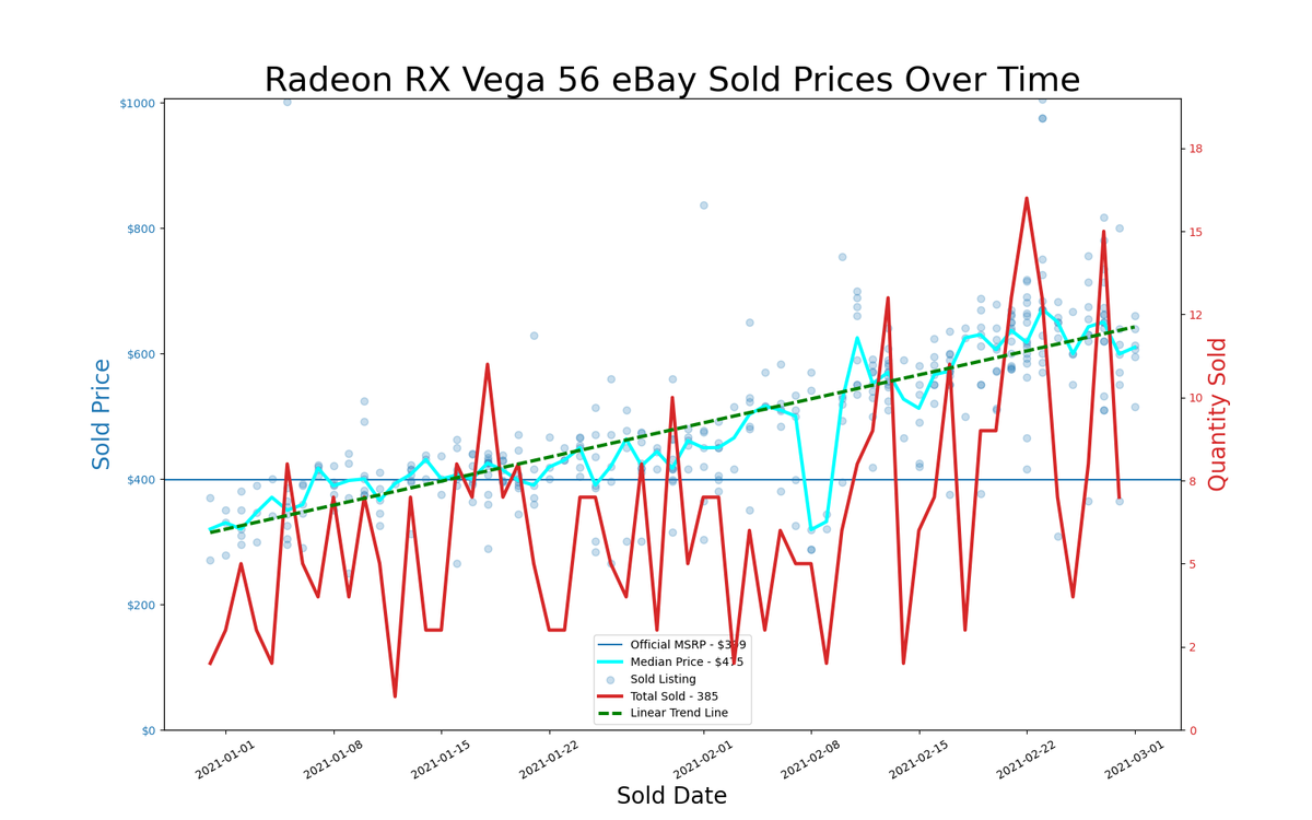 eBay GPU pricing, January and February 2021