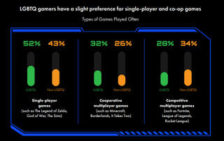 An image from the GLAAD Gaming Report, measuring the proportion of LGBTQ players that play single-player games.
