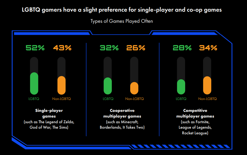 An image from the GLAAD Gaming Report, measuring the proportion of LGBTQ players that play single-player games.