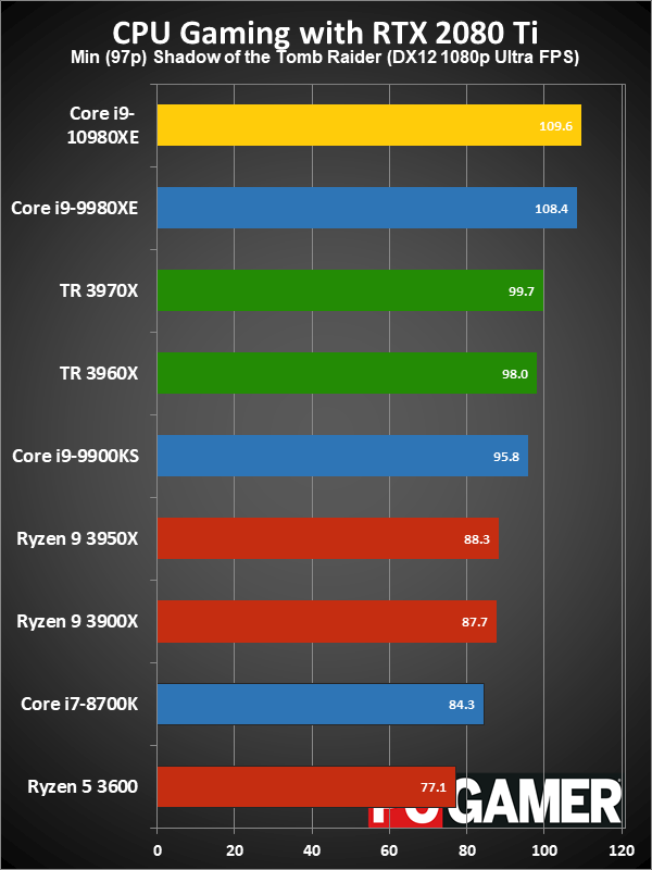 HEDT CPU gaming performance minimum fps charts