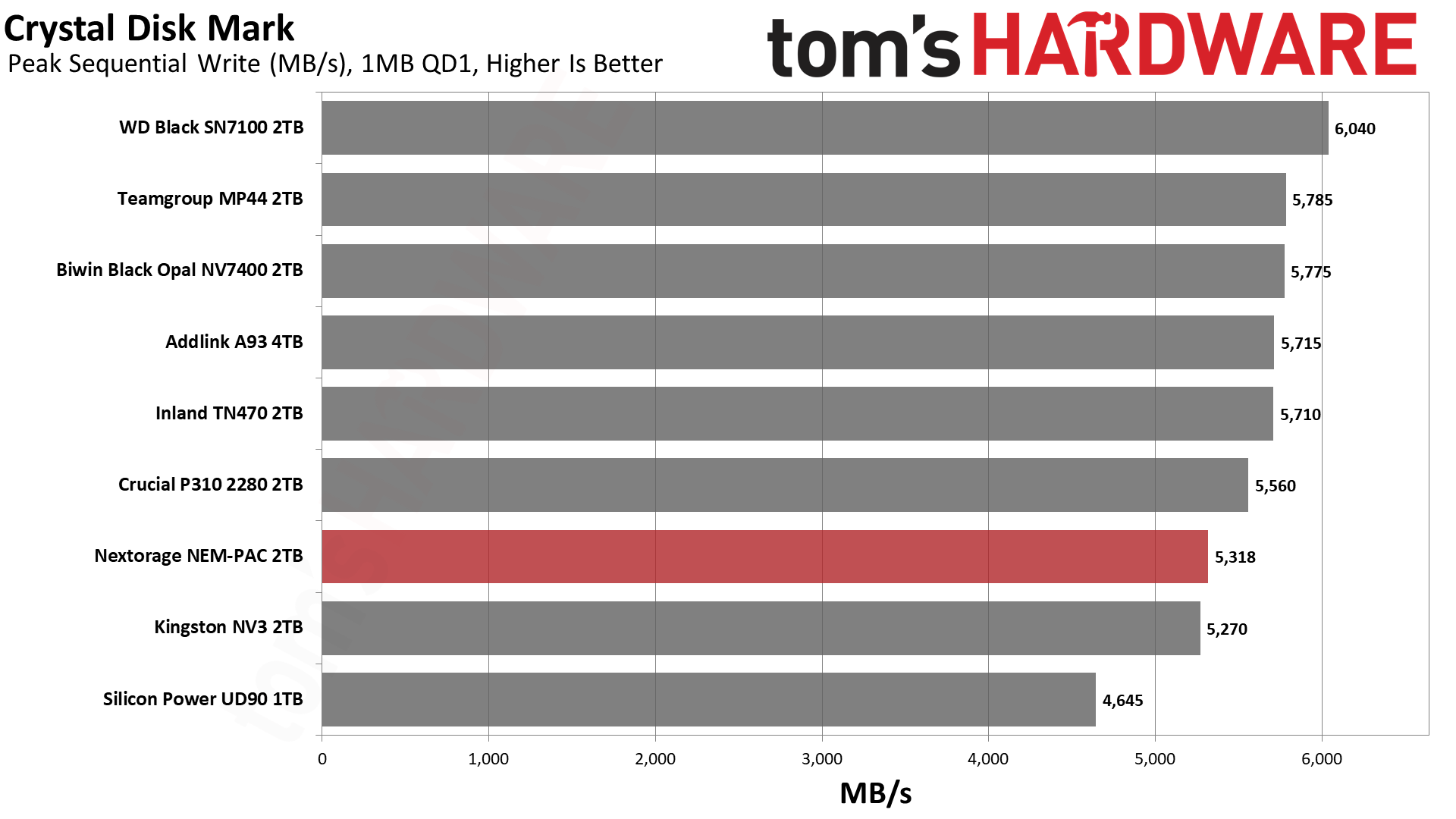 Nextorage NEM-PAC 2TB SSD