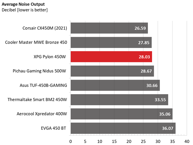 Averages comparison graphs for XPG Pylon 450W PSU