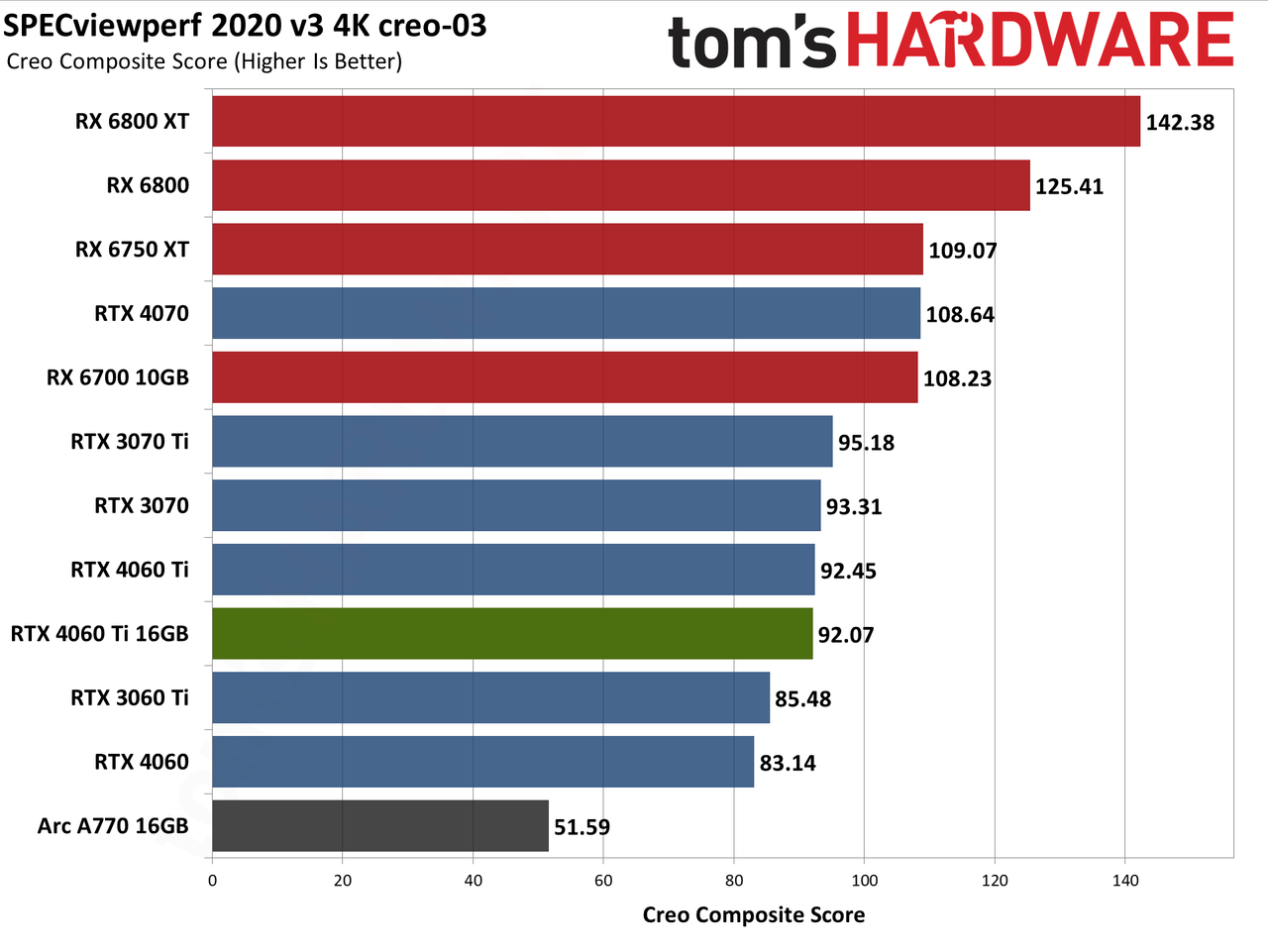 Nvidia GeForce RTX 4060 Ti 16GB professional workloads and AI charts